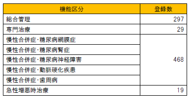 登録施設数