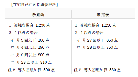 在宅自己注射指導管理料