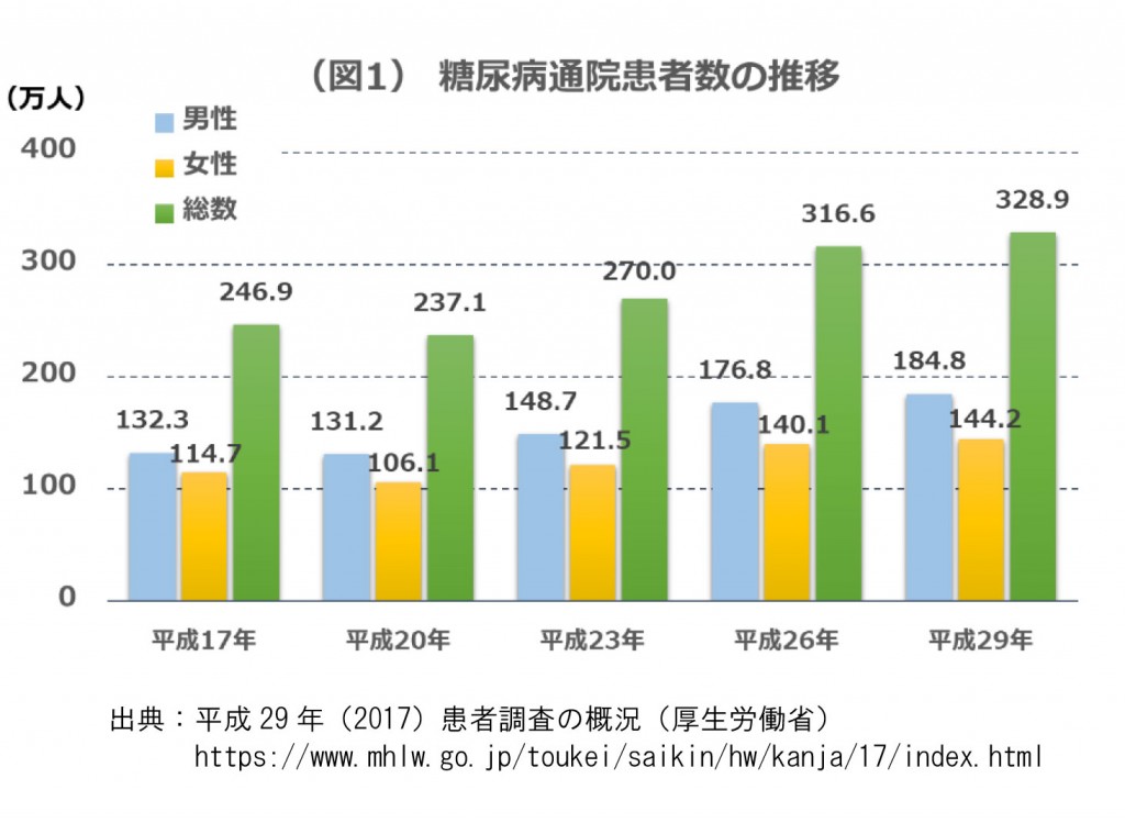 20190311_糖尿病患者数の推移-1